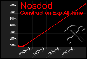 Total Graph of Nosdod