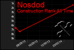 Total Graph of Nosdod