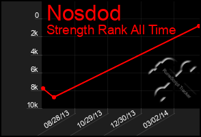 Total Graph of Nosdod