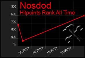 Total Graph of Nosdod