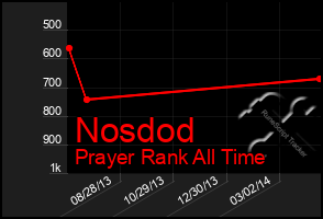 Total Graph of Nosdod