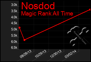 Total Graph of Nosdod