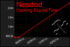 Total Graph of Nosdod