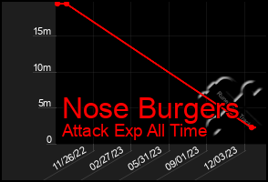 Total Graph of Nose Burgers