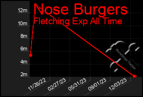 Total Graph of Nose Burgers