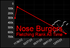 Total Graph of Nose Burgers