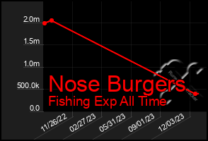 Total Graph of Nose Burgers