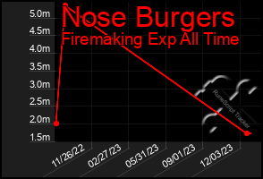 Total Graph of Nose Burgers