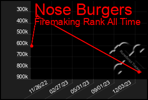 Total Graph of Nose Burgers