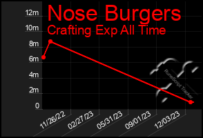 Total Graph of Nose Burgers