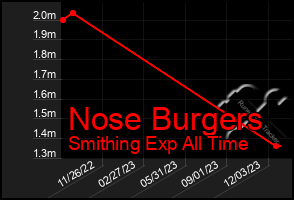 Total Graph of Nose Burgers