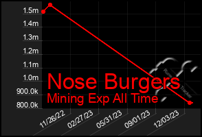 Total Graph of Nose Burgers