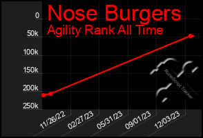 Total Graph of Nose Burgers