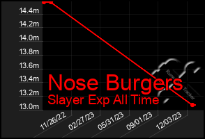 Total Graph of Nose Burgers