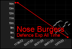 Total Graph of Nose Burgers