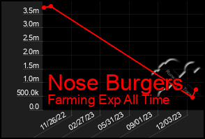 Total Graph of Nose Burgers