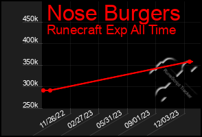 Total Graph of Nose Burgers