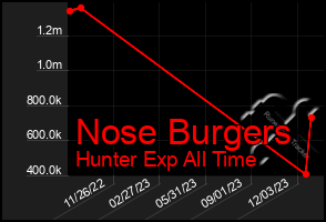 Total Graph of Nose Burgers