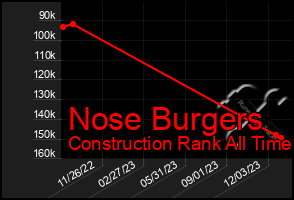 Total Graph of Nose Burgers