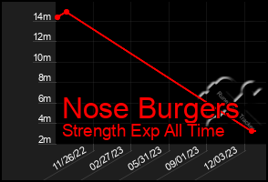 Total Graph of Nose Burgers