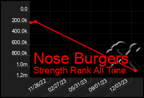 Total Graph of Nose Burgers