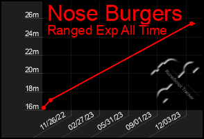 Total Graph of Nose Burgers