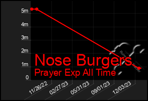 Total Graph of Nose Burgers