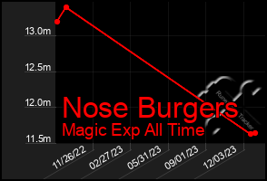 Total Graph of Nose Burgers