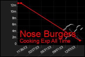 Total Graph of Nose Burgers