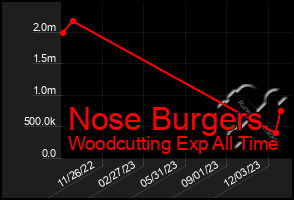 Total Graph of Nose Burgers