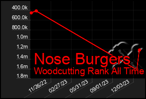 Total Graph of Nose Burgers