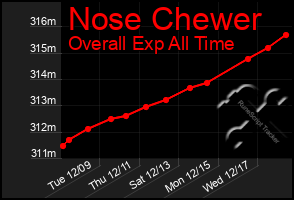 Total Graph of Nose Chewer