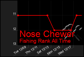 Total Graph of Nose Chewer
