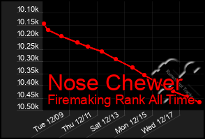Total Graph of Nose Chewer