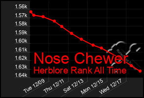 Total Graph of Nose Chewer