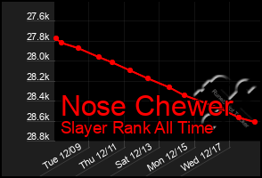 Total Graph of Nose Chewer