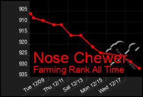 Total Graph of Nose Chewer