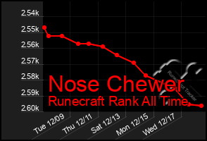 Total Graph of Nose Chewer