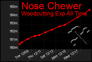 Total Graph of Nose Chewer