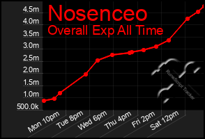 Total Graph of Nosenceo