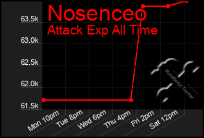 Total Graph of Nosenceo