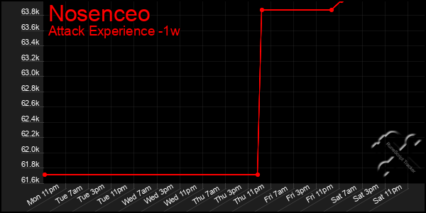 Last 7 Days Graph of Nosenceo