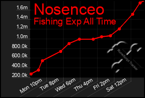 Total Graph of Nosenceo