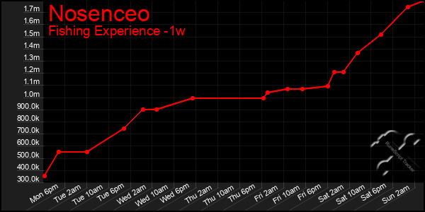 Last 7 Days Graph of Nosenceo