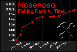 Total Graph of Nosenceo