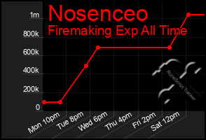 Total Graph of Nosenceo