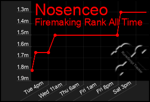 Total Graph of Nosenceo