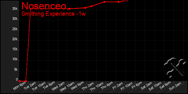 Last 7 Days Graph of Nosenceo