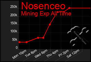 Total Graph of Nosenceo