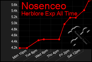 Total Graph of Nosenceo